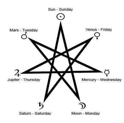 Seven-pointed star with planetary and weekday correspondences