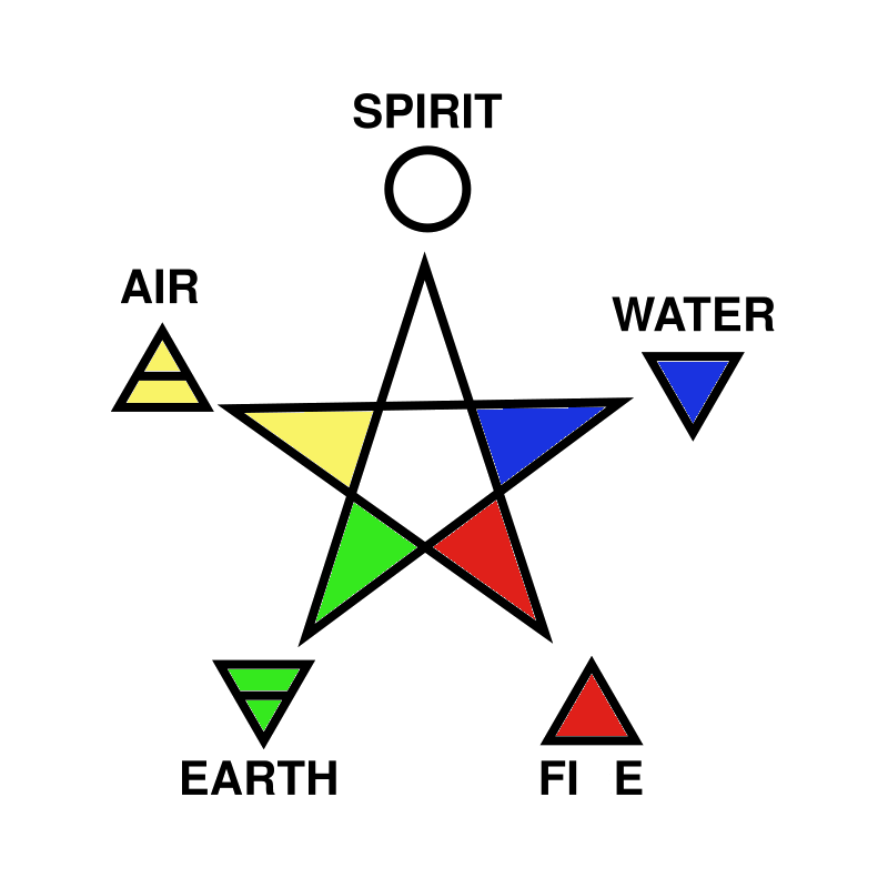 Pentagram with elemental attributions