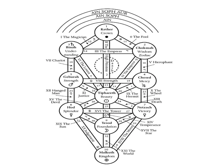 Tree of Life with paths and tarot attributions